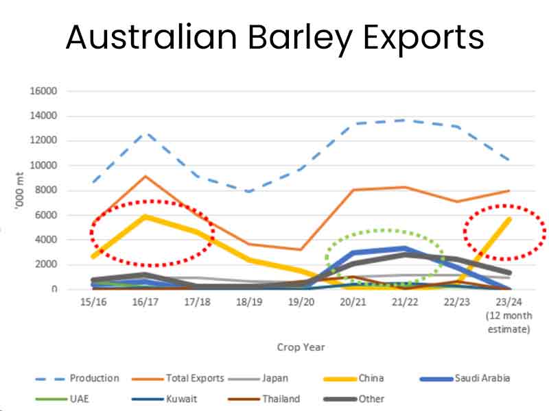 Australian Barley Export