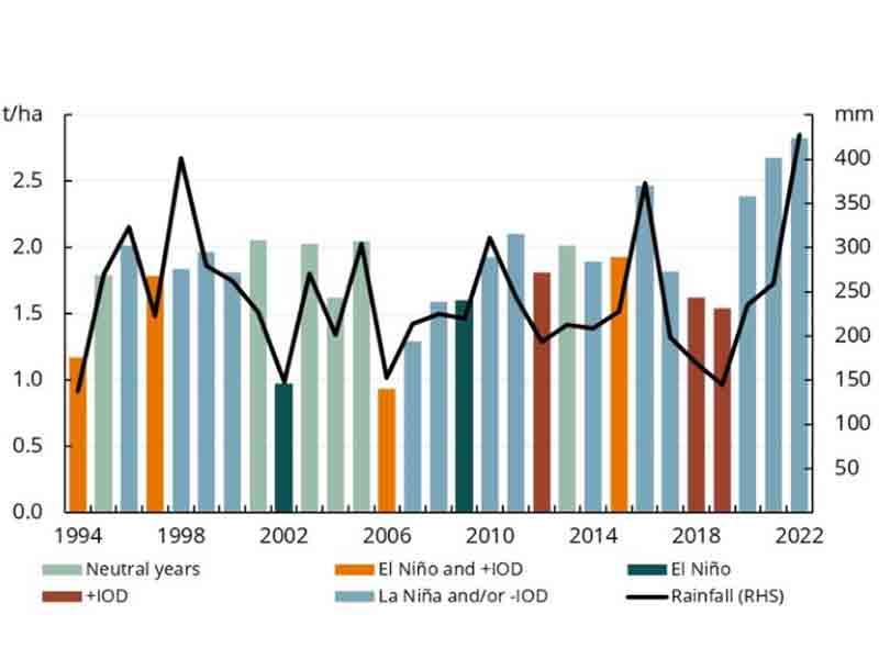 ABARES Uses Seasonal Conditions to Provide Further Guidance