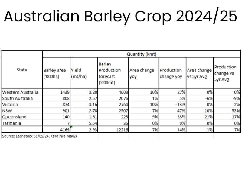 Australian 24/25 Barley Crop: