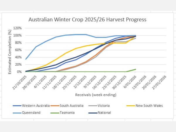 Australia’s Winter Crop 25/26 harvest nears completion, barley production record smashed!